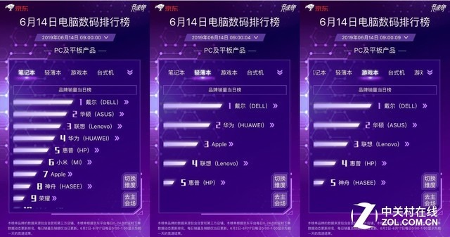 京东618整机品类日狂欢再升级 戴尔趁热打榜收获三冠